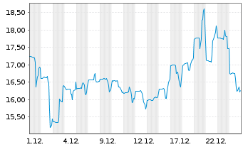 Chart Mesa Air Group Inc. - 1 Monat