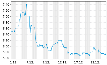 Chart Methode Electronics Inc. - 1 Monat