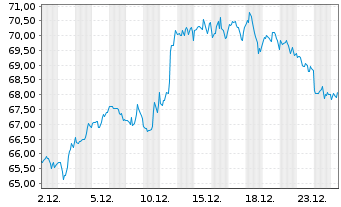 Chart MetLife Inc. - 1 Monat