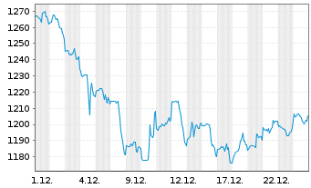 Chart Mettler-Toledo Intl Inc. - 1 Monat