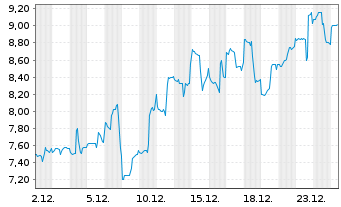 Chart Mexco Energy Corp. - 1 Monat