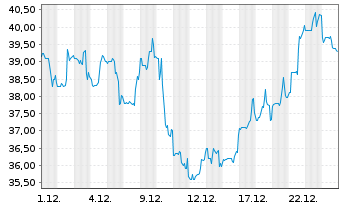 Chart Miami International Hldgs Inc. - 1 Monat