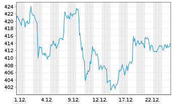 Chart Microsoft Corp. - 1 Monat