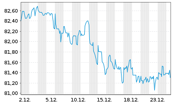 Chart Microsoft Corp. DL-Notes 2012(12/42) - 1 Month