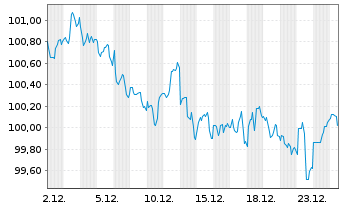 Chart Microsoft Corp. DL-Notes 2015(15/35) - 1 Month