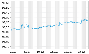 Chart Microsoft Corp. DL-Notes 2016(16/26) - 1 Month
