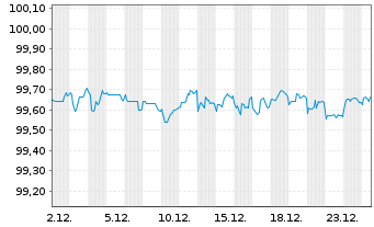 Chart Microsoft Corp. DL-Notes 2017(17/27) - 1 Month