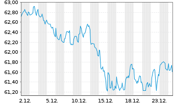 Chart Microsoft Corp. DL-Notes 2020(20/50) - 1 Month