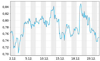 Chart Microvision Inc. (Wash.) - 1 Monat