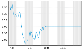 Chart Microvision Inc. Del - 1 Monat