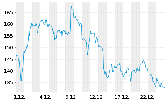 Chart Strategy Inc. Class A - 1 Monat