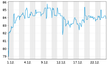 Chart Strategy Inc. - 1 Monat