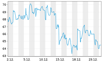 Chart Strategy Inc. 10% Pref.Shs.Ser.A o.N. - 1 Monat