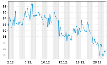 Chart Strategy Inc. 10% Perp.Strife Pfd. A - 1 Monat