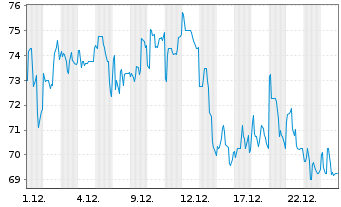 Chart Strategy Inc. 8% Pref.Shs.Ser.A - 1 Monat