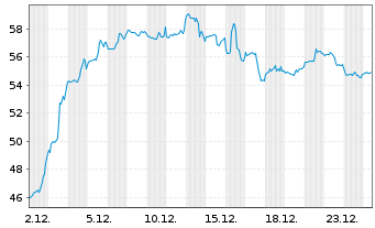 Chart Microchip Technology Inc. - 1 Monat