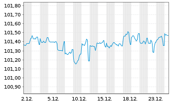 Chart Microchip Technology Inc. DL-Notes 2024(24/28) - 1 Month