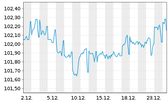 Chart Microchip Technology Inc. DL-Notes 2024(24/30) - 1 Month