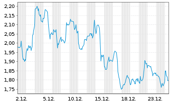 Chart Microbot Medical Inc. - 1 Monat