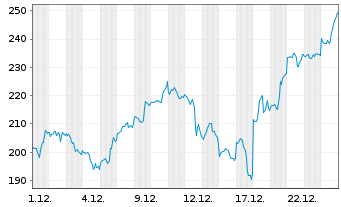 Chart Micron Technology Inc. - 1 Monat