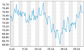 Chart Micron Technology Inc. DL-Notes 2021(21/51) - 1 Month