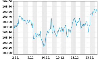 Chart Micron Technology Inc. DL-Notes 2024(24/31) - 1 Month