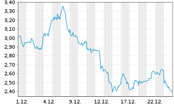 Chart Microvast Holdings Inc. - 1 Monat