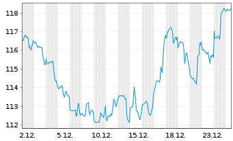 Chart Mid-America Apartm. Comm. Inc. - 1 Monat