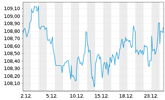 Chart Berkshire Hathaway Energy Co. DL-Notes 2006(06/36) - 1 Monat