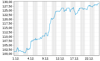 Chart Middleby Corp., The - 1 Monat