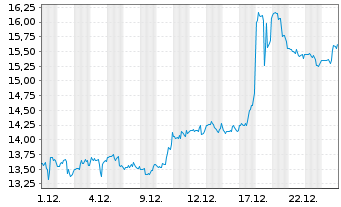 Chart MillerKnoll Inc. - 1 Monat