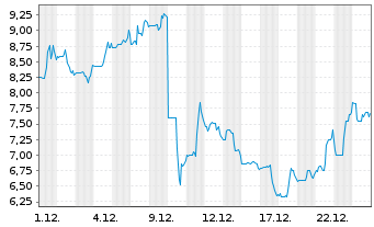 Chart MIND Technology Inc. - 1 Monat