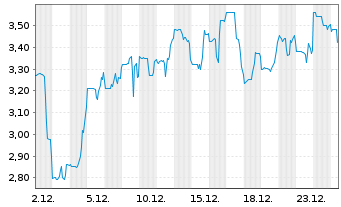 Chart Minerva Neurosciences Inc. - 1 Monat