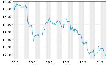 Chart MiniMed Group Inc. - 1 Monat