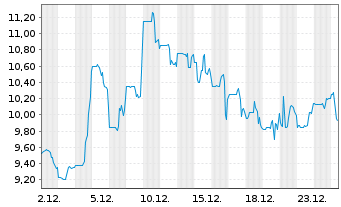 Chart Mink Therapeutics Inc. - 1 Monat