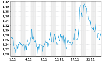 Chart MIRA Pharmaceuticals Inc. - 1 Monat