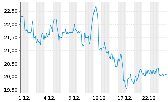 Chart Mirion Technologies Inc. - 1 Monat