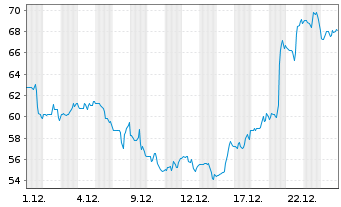 Chart Mirum Pharmaceuticals Inc. - 1 Monat