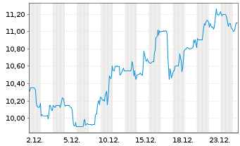 Chart Mistras Group Inc. - 1 Monat