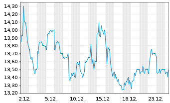 Chart Mitsubishi UFJ Finl Grp Inc. - 1 Monat