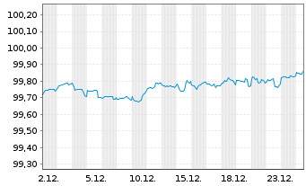 Chart Mitsubishi UFJ Finl Grp Inc. DL-Notes 2017(27) - 1 Month