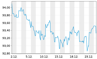 Chart Mitsubishi UFJ Finl Grp Inc. DL-Notes 2019(39) - 1 Month