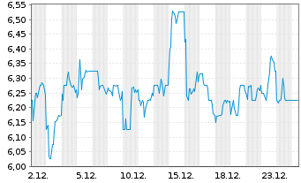 Chart Mizuho Financial Group Inc. ADRs - 1 Monat