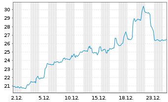 Chart Moderna Inc. - 1 Monat