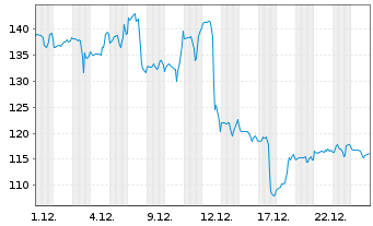 Chart Modine Manufacturing Co. - 1 Monat