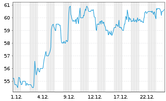 Chart Moelis & Co. - 1 Monat