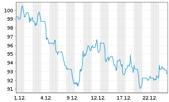 Chart Mohawk Industries Inc. - 1 Monat