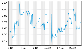 Chart Molecular Partners AG ADS - 1 Monat