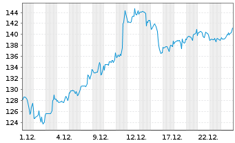 Chart Molina Healthcare Inc. - 1 Monat