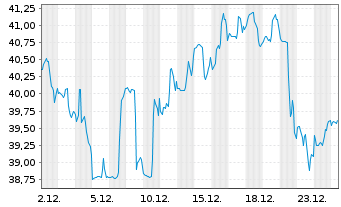 Chart Molson Coors Beverage Co. - 1 Monat